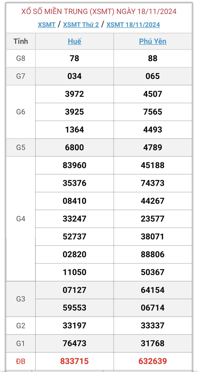 XSMT 18/11 - Kết quả xổ số miền Trung hôm nay 18/11/2024 - KQXSMT ngày 18/11- Ảnh 1.