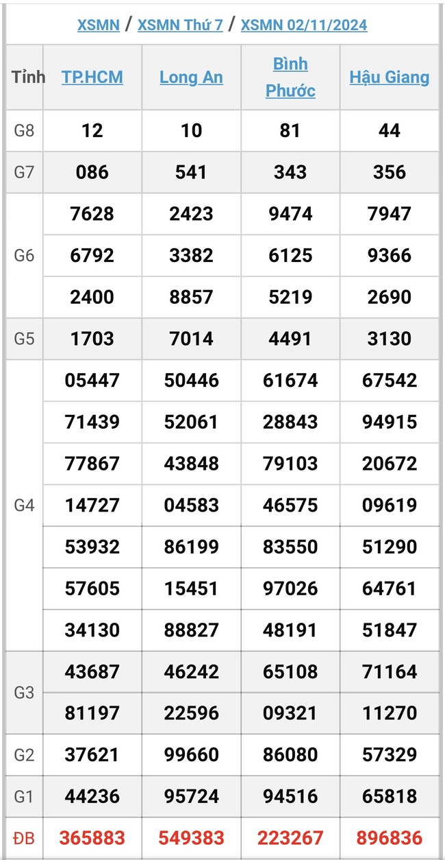 XSMN 2/11 - Kết quả xổ số miền Nam hôm nay 2/11/2024 - KQXSMN ngày 2/11- Ảnh 1.