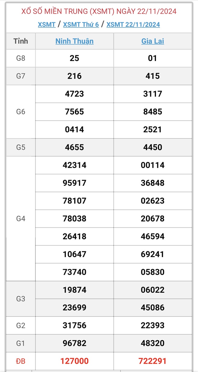 XSMT 22/11 - Kết quả xổ số miền Trung hôm nay 22/11/2024 - KQXSMT ngày 22/11- Ảnh 1.