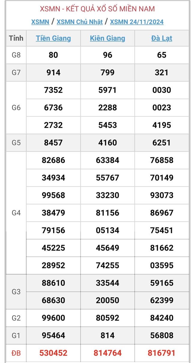 XSMN 27/11 - Kết quả xổ số miền Nam hôm nay 27/11/2024 - KQXSMN ngày 27/11- Ảnh 4.