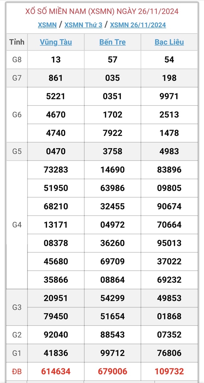 XSMN 26/11 - Kết quả xổ số miền Nam hôm nay 26/11/2024 - KQXSMN ngày 26/11- Ảnh 1.