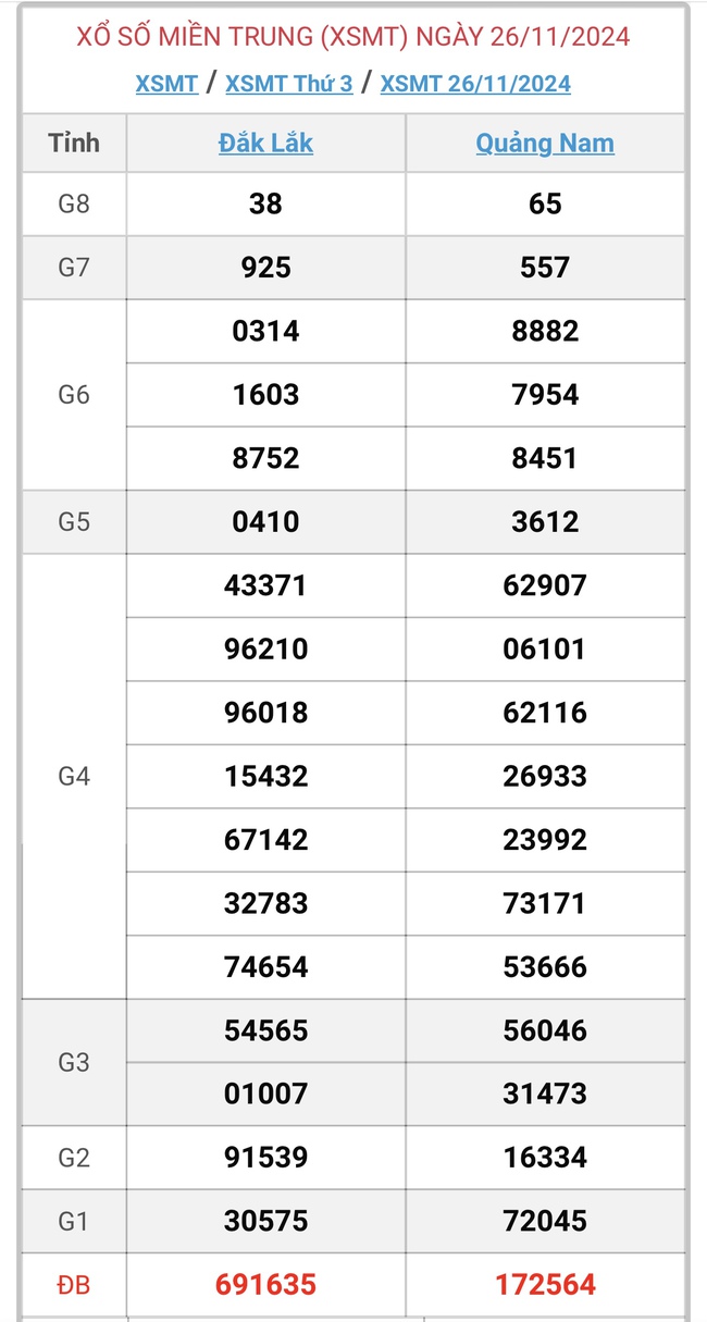 XSMT 26/11 - Kết quả xổ số miền Trung hôm nay 26/11/2024 - KQXSMT ngày 26/11- Ảnh 1.