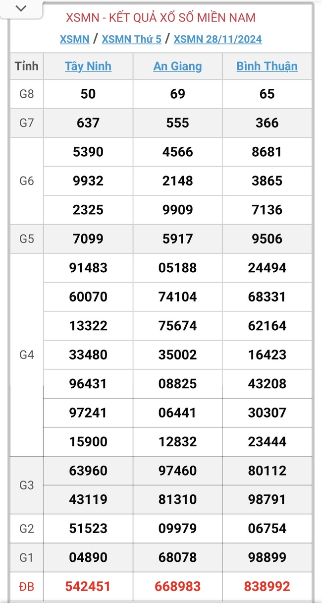 XSMN 28/11 - Kết quả xổ số miền Nam hôm nay 28/11/2024 - KQXSMN ngày 28/11- Ảnh 1.