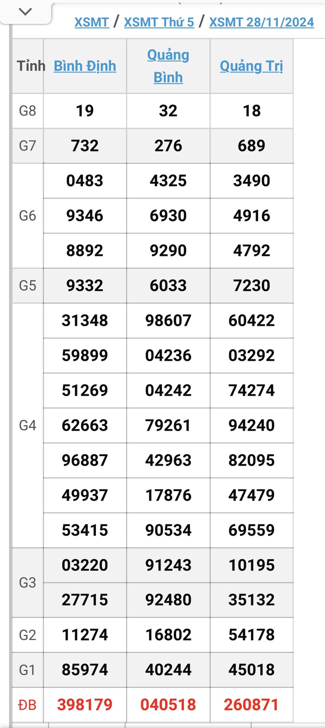 XSMT 28/11 - Kết quả xổ số miền Trung hôm nay 28/11/2024 - KQXSMT ngày 28/11- Ảnh 1.