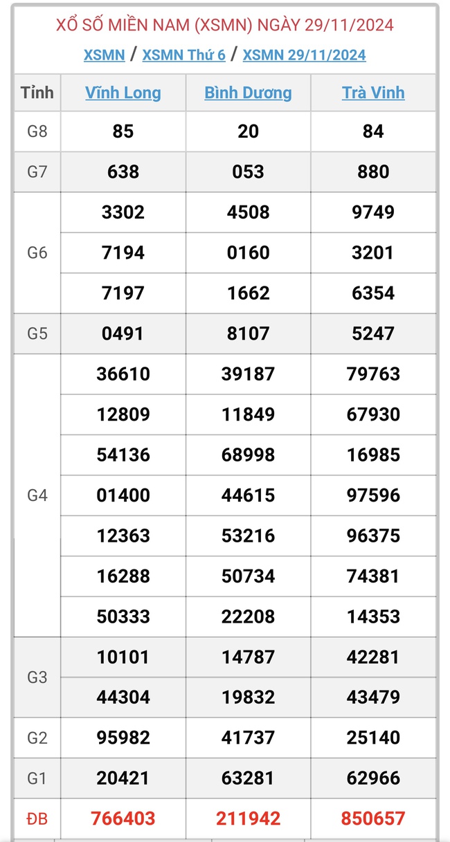 XSMN 29/11 - Kết quả xổ số miền Nam hôm nay 29/11/2024 - KQXSMN ngày 29/11- Ảnh 1.