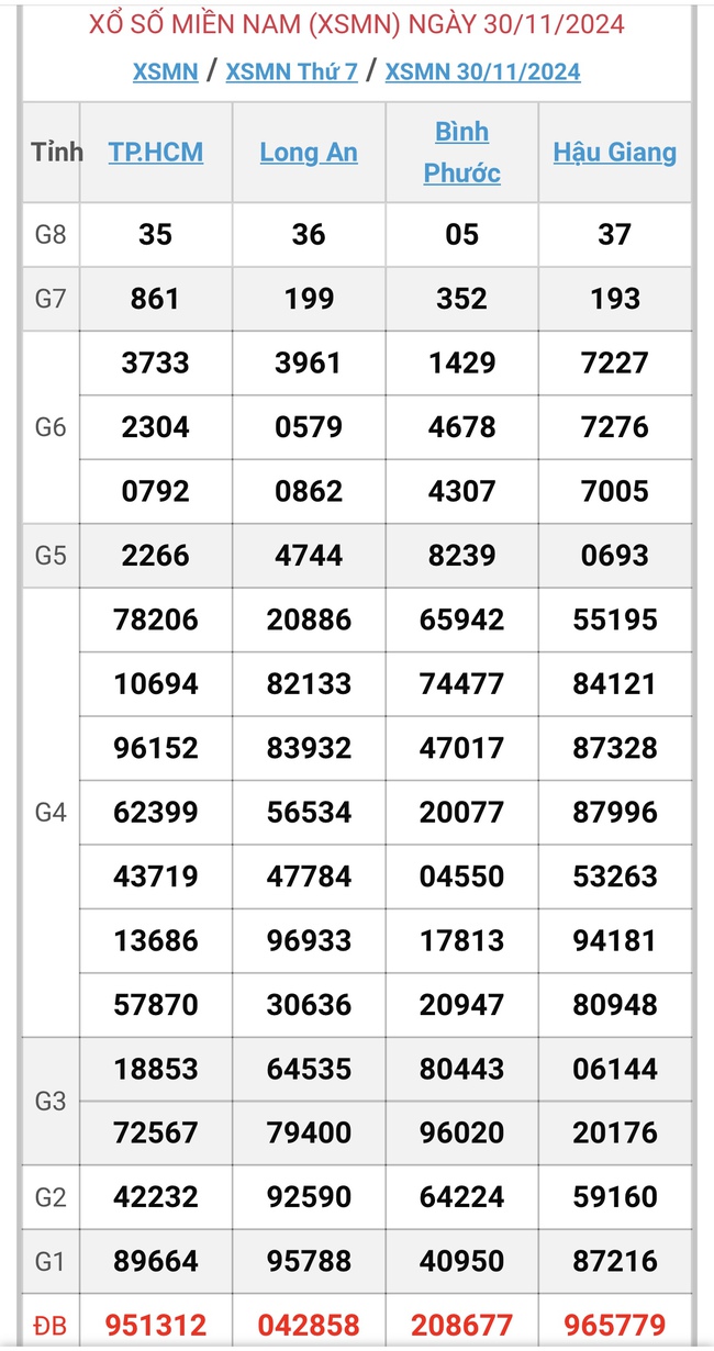 XSMN 2/12 - Kết quả xổ số miền Nam hôm nay 2/12/2024 - KQXSMN ngày 2/12- Ảnh 3.