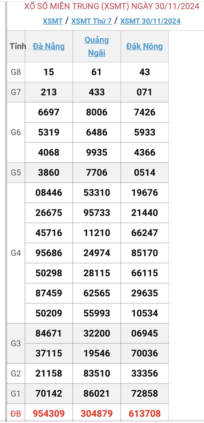 XSMT 2/12 - Kết quả xổ số miền Trung hôm nay 2/12/2024 - KQXSMT ngày 2/12- Ảnh 3.