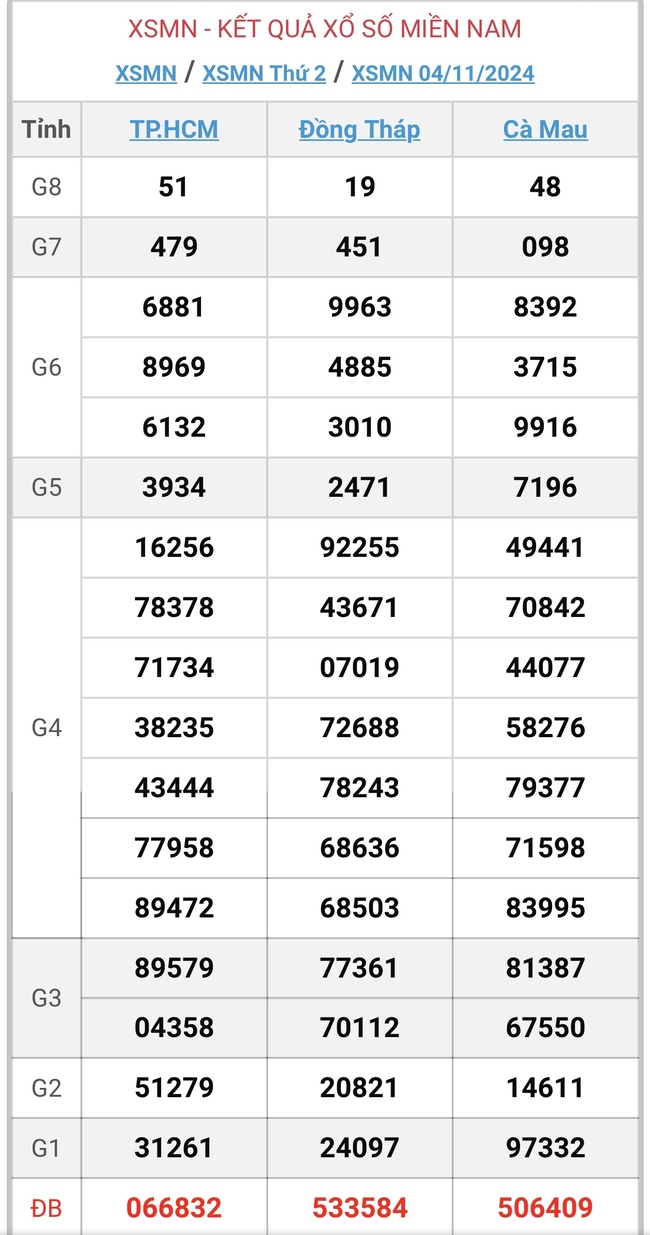 XSMN 4/11 - Kết quả xổ số miền Nam hôm nay 4/11/2024 - KQXSMN ngày 4/11- Ảnh 1.