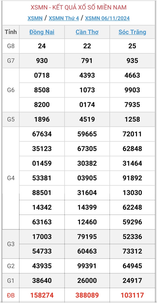 XSMN 6/11 - Kết quả xổ số miền Nam hôm nay 6/11/2024 - KQXSMN ngày 6/11- Ảnh 1.