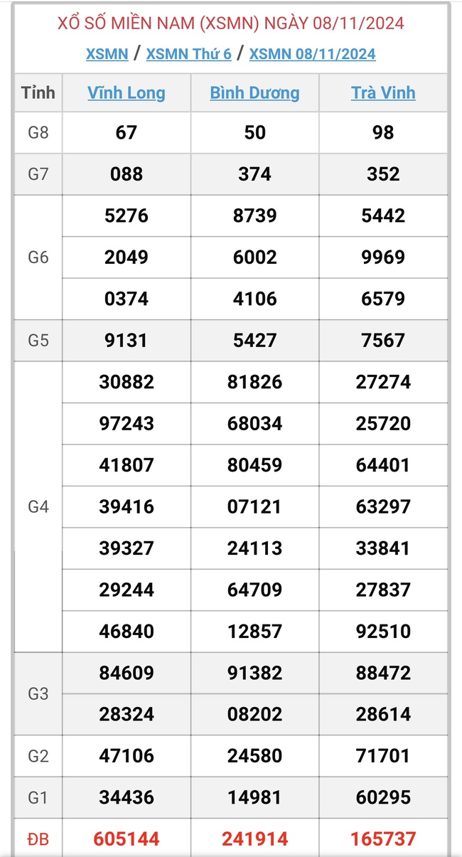 XSMN 8/11 - Kết quả xổ số miền Nam hôm nay 8/11/2024 - KQXSMN ngày 8/11- Ảnh 1.