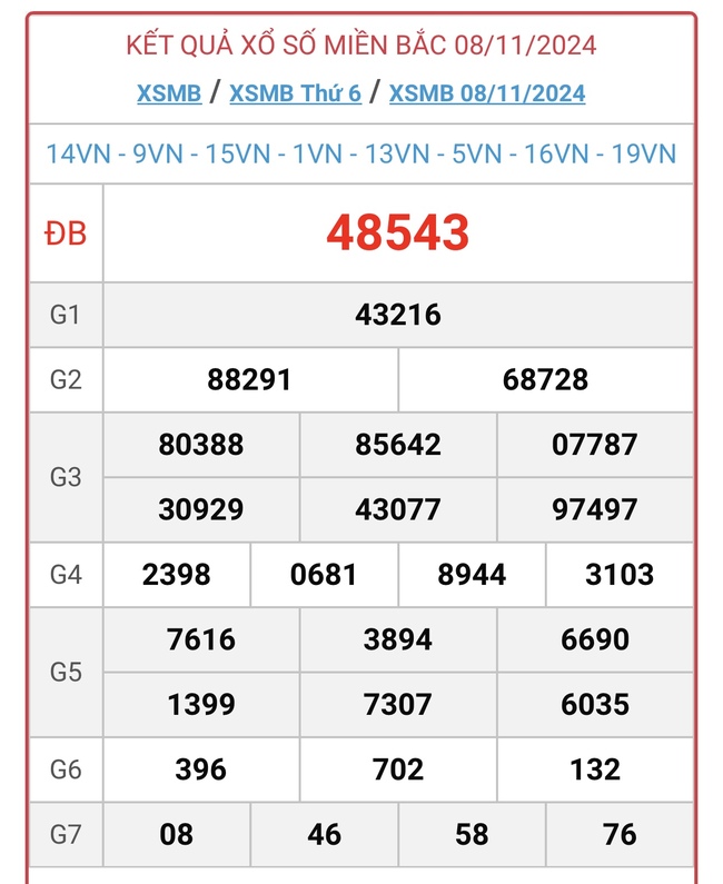 XSMB 8/11 - Kết quả xổ số miền Bắc hôm nay 8/11/2024 - KQXSMB ngày 8/11- Ảnh 1.