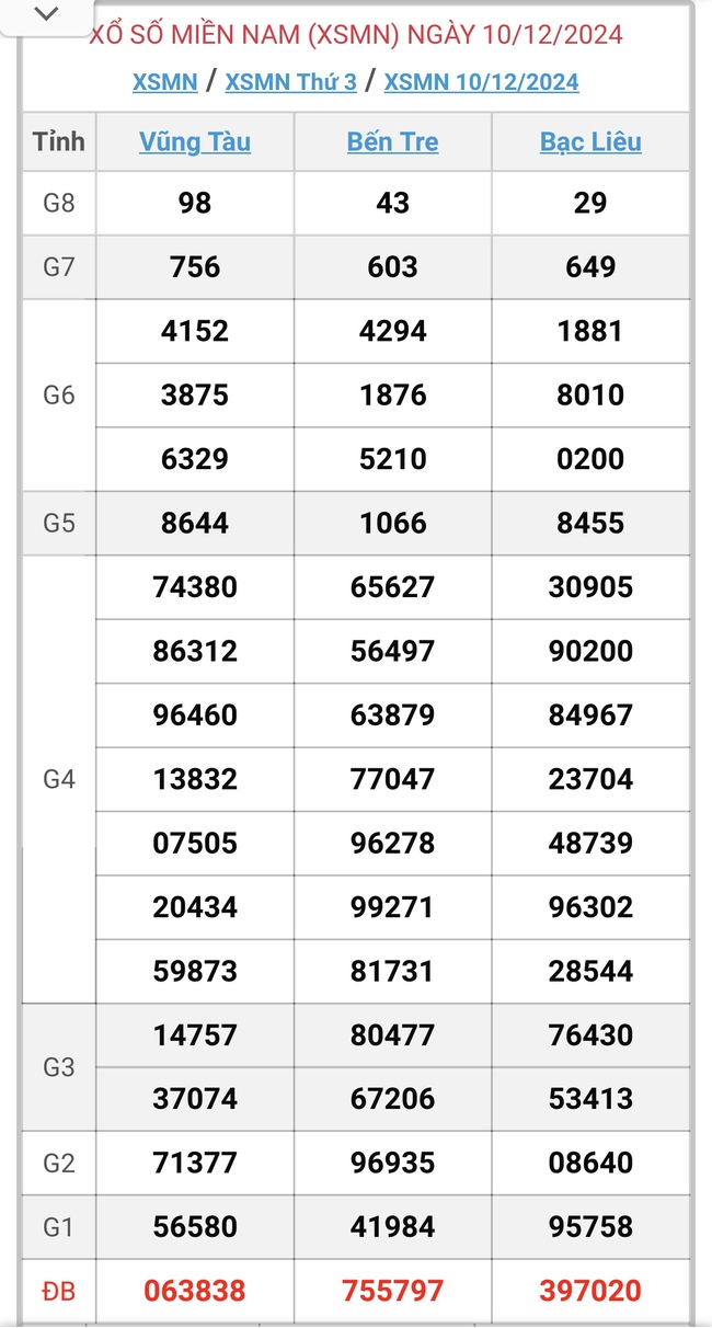 XSMN 13/12 - Kết quả xổ số miền Nam hôm nay 13/12/2024 - KQXSMN ngày 13/12- Ảnh 4.