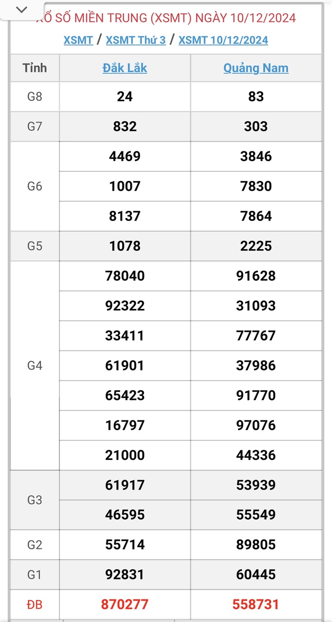 XSMT 13/12 - Kết quả xổ số miền Trung hôm nay 13/12/2024 - KQXSMT ngày 13/12- Ảnh 4.