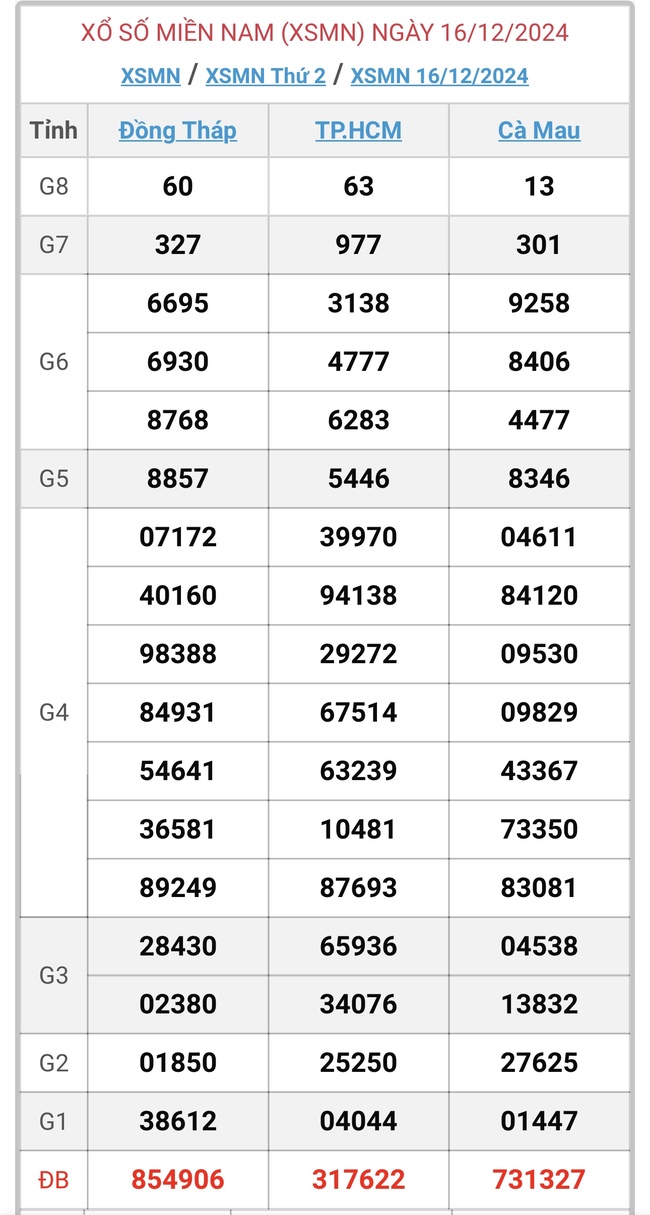 XSMN 16/12 - Kết quả xổ số miền Nam hôm nay 16/12/2024 - KQXSMN ngày 16/12- Ảnh 1.