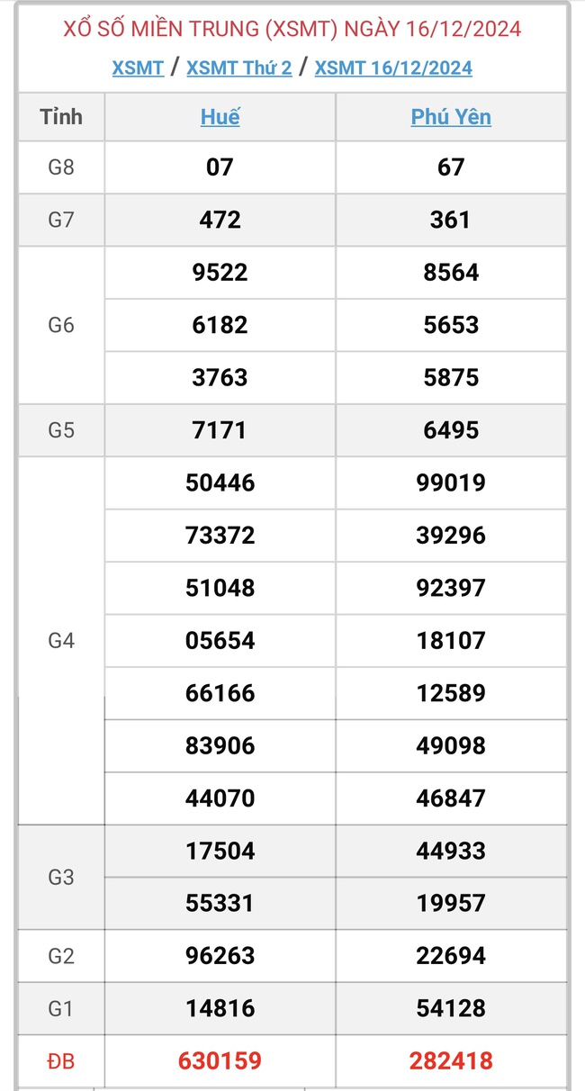 XSMT 16/12 - Kết quả xổ số miền Trung hôm nay 16/12/2024 - KQXSMT ngày 16/12- Ảnh 1.