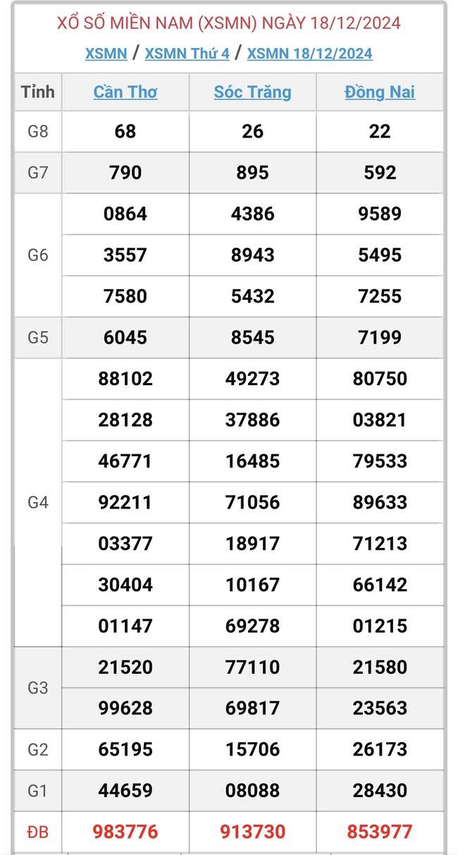 XSMN 20/12 - Kết quả xổ số miền Nam hôm nay 20/12/2024 - KQXSMN ngày 20/12- Ảnh 3.