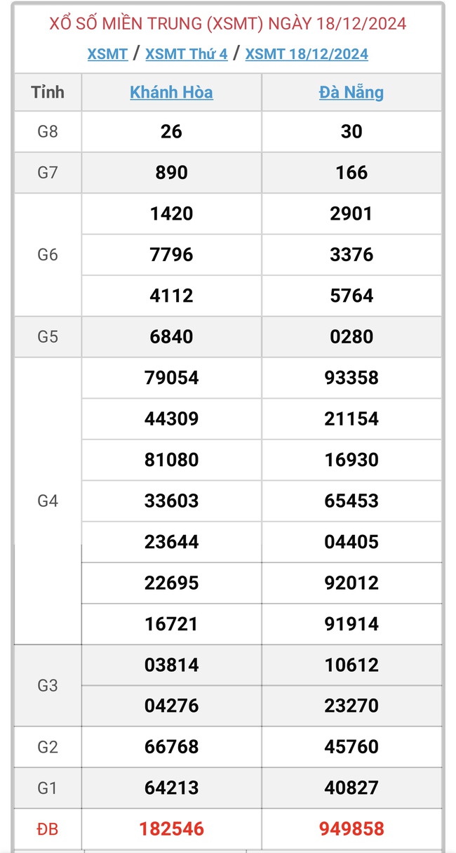 XSMT 20/12 - Kết quả xổ số miền Trung hôm nay 20/12/2024 - KQXSMT ngày 20/12- Ảnh 3.