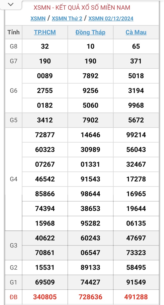 XSMN 2/12 - Kết quả xổ số miền Nam hôm nay 2/12/2024 - KQXSMN ngày 2/12- Ảnh 1.