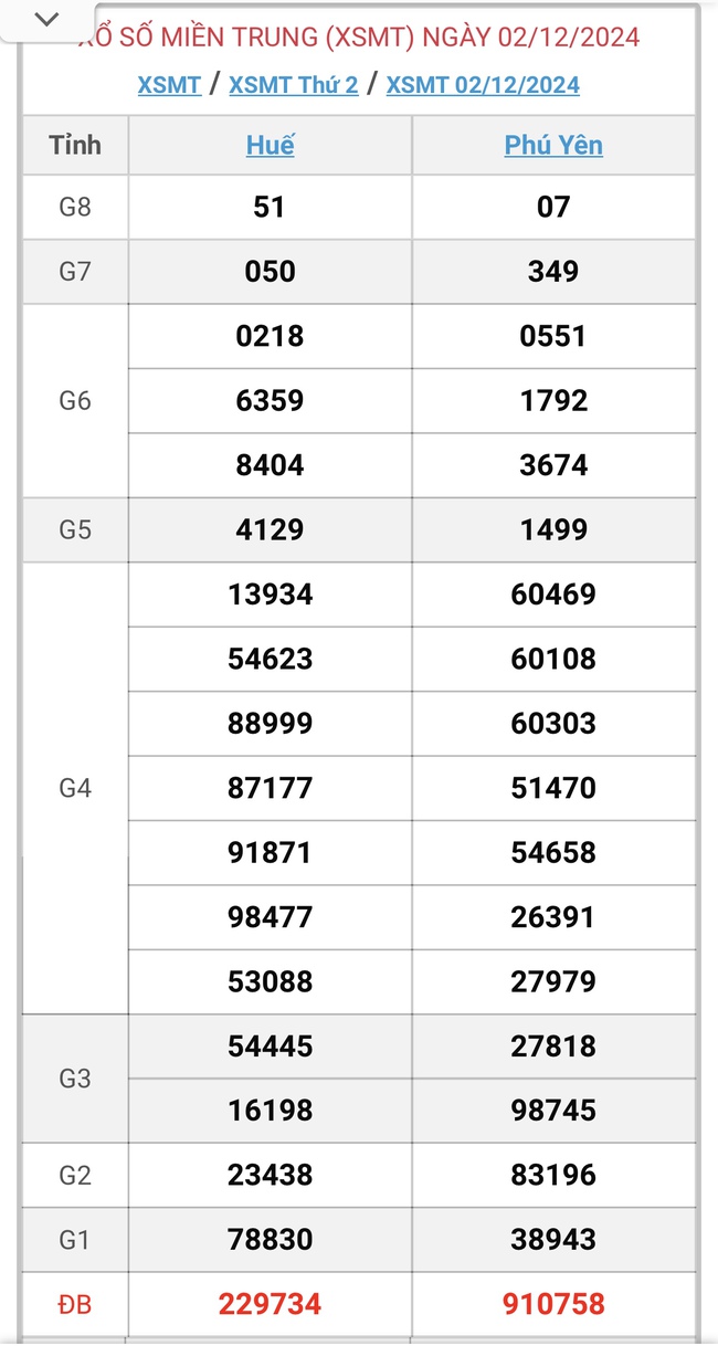 XSMT 4/12 - Kết quả xổ số miền Trung hôm nay 4/12/2024 - KQXSMT ngày 4/12- Ảnh 3.