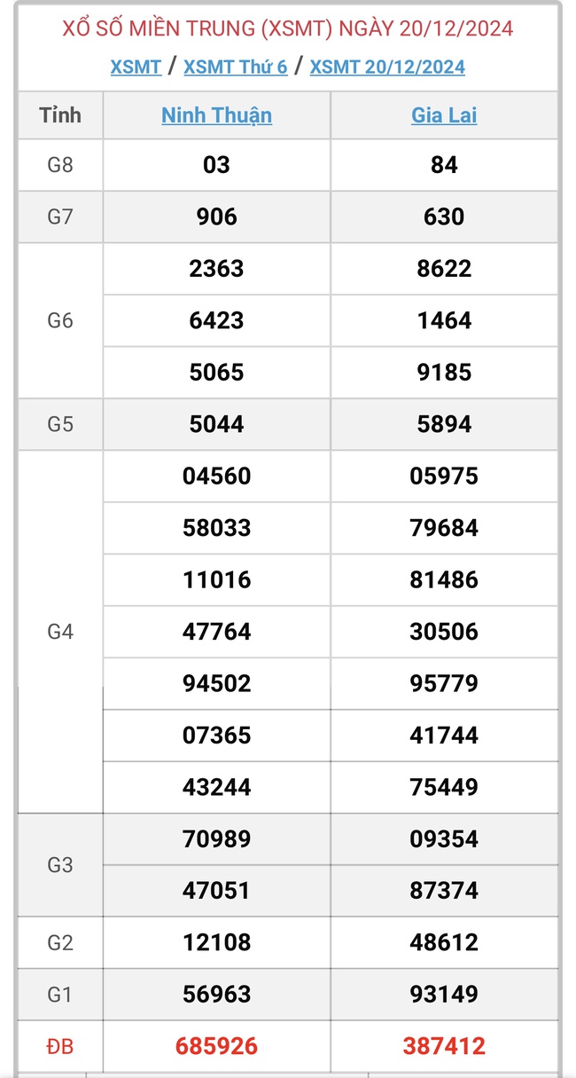 XSMT 20/12 - Kết quả xổ số miền Trung hôm nay 20/12/2024 - KQXSMT ngày 20/12- Ảnh 1.