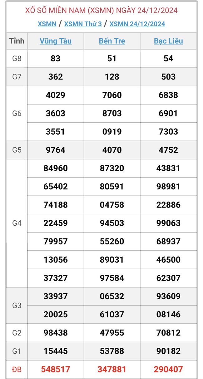 XSMN 24/12 - Kết quả xổ số miền Nam hôm nay 24/12/2024 - KQXSMN ngày 24/12- Ảnh 1.