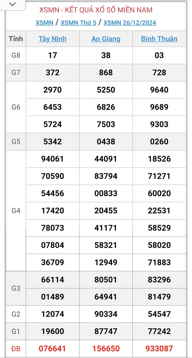 XSMN 29/12 - Kết quả xổ số miền Nam hôm nay 29/12/2024 - KQXSMN ngày 29/12- Ảnh 4.