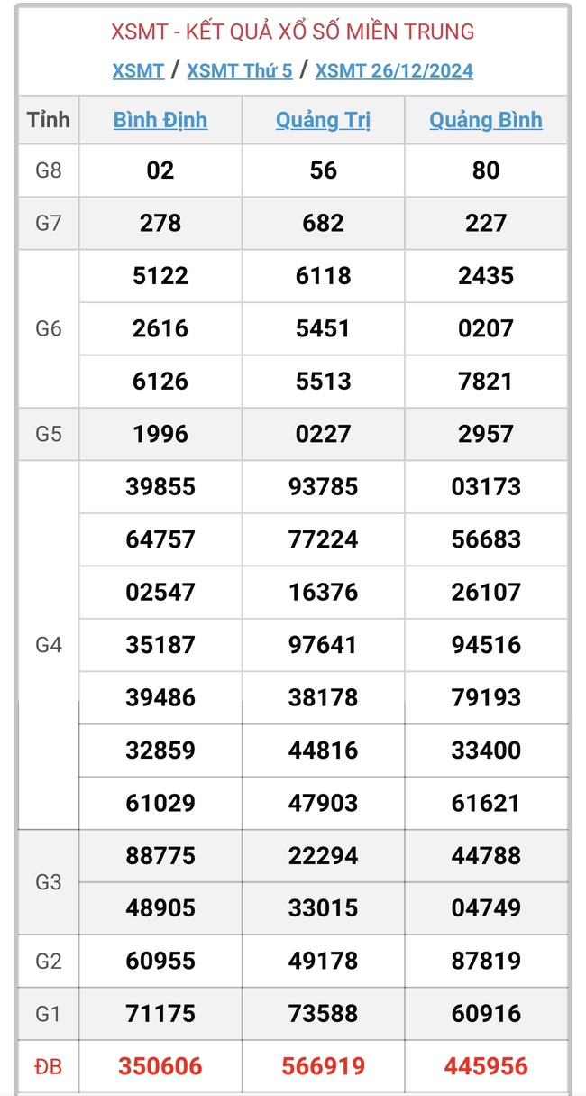 XSMT 26/12 - Kết quả xổ số miền Trung hôm nay 26/12/2024 - KQXSMT ngày 26/12- Ảnh 1.