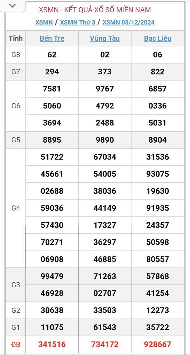 XSMN 3/12 - Kết quả xổ số miền Nam hôm nay 3/12/2024 - KQXSMN ngày 3/12- Ảnh 1.