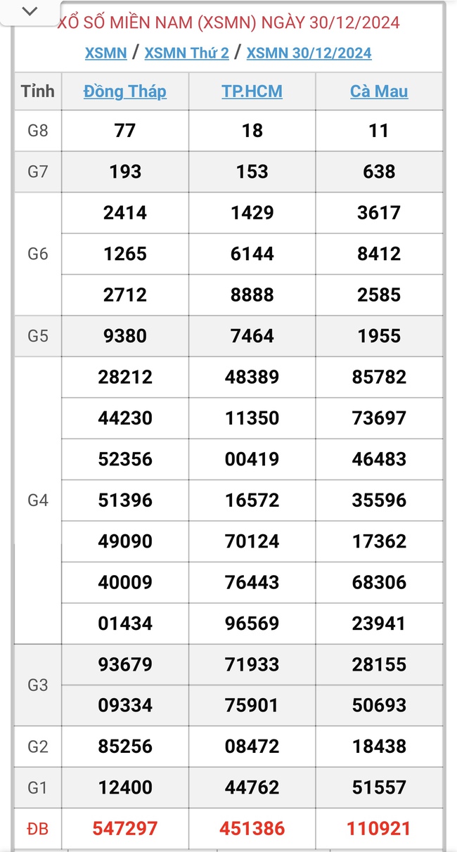 XSMN 2/1 - Kết quả xổ số miền Nam hôm nay 2/1/2025 - KQXSMN ngày 2/1- Ảnh 4.