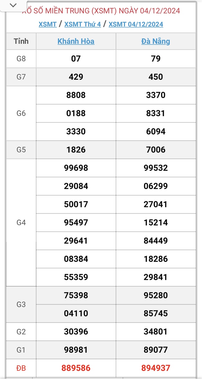 XSMT 4/12 - Kết quả xổ số miền Trung hôm nay 4/12/2024 - KQXSMT ngày 4/12- Ảnh 1.