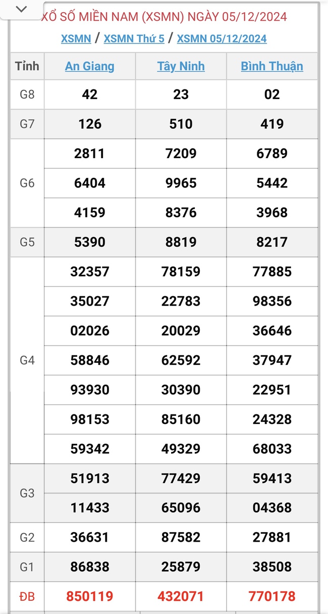 XSMN 9/12 - Kết quả xổ số miền Nam hôm nay 9/12/2024 - KQXSMN ngày 9/12- Ảnh 5.