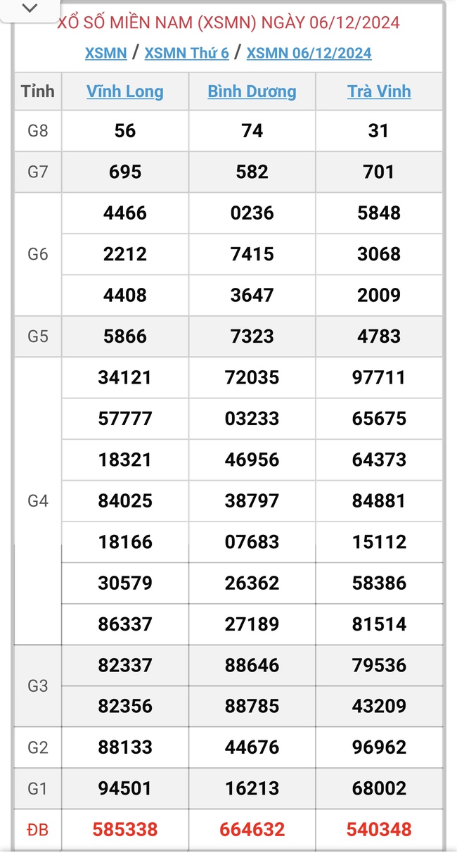 XSMN 9/12 - Kết quả xổ số miền Nam hôm nay 9/12/2024 - KQXSMN ngày 9/12- Ảnh 4.