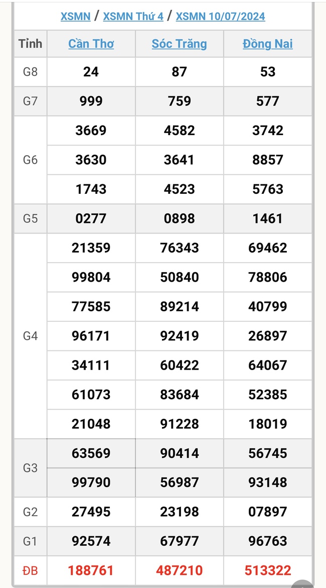 XSMN 10/7 - Kết quả xổ số miền Nam hôm nay 10/7/2024 - KQXSMN ngày 10/7- Ảnh 1.