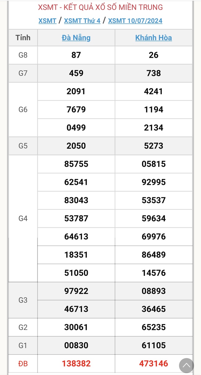 XSMT 14/7 - Kết quả xổ số miền Trung hôm nay 14/7/2024 - KQXSMT ngày 14/7- Ảnh 5.