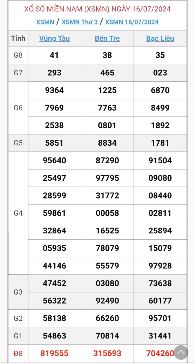 XSMN 18/7 - Kết quả xổ số miền Nam hôm nay 18/7/2024 - KQXSMN ngày 18/7- Ảnh 3.