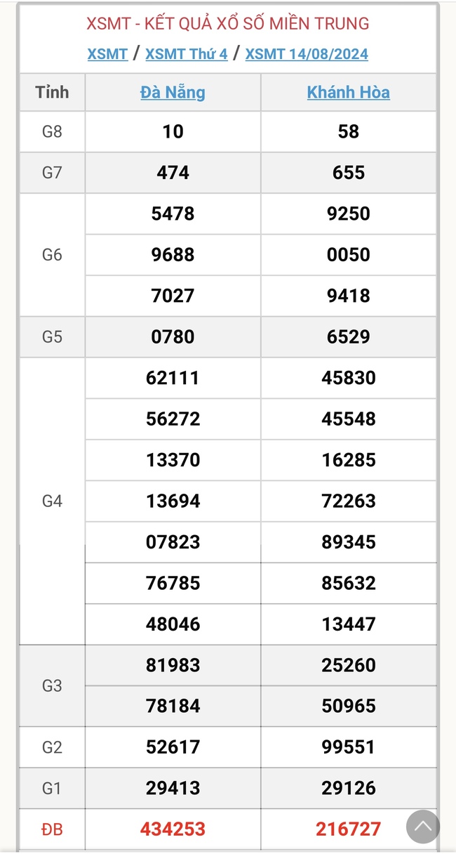 XSMT 21/8 - Kết quả xổ số miền Trung hôm nay 21/8/2024 - KQXSMT ngày 21/8- Ảnh 8.