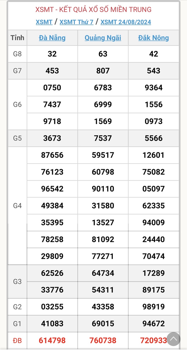 XSMT 2/9 - Kết quả xổ số miền Trung hôm nay 2/9/2024 - KQXSMT ngày 2/9- Ảnh 12.