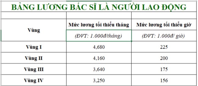 Lương cơ bản của bác sĩ, nhân viên y tế chạm mốc 19 triệu đồng/tháng, thêm 70% phụ cấp sẽ là ‘đãi ngộ’ thỏa đáng- Ảnh 2.