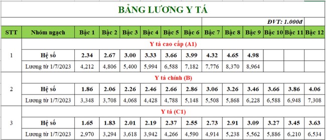 Lương cơ bản của bác sĩ, nhân viên y tế chạm mốc 19 triệu đồng/tháng, thêm 70% phụ cấp sẽ là ‘đãi ngộ’ thỏa đáng- Ảnh 5.