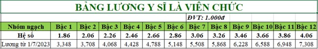 Lương cơ bản của bác sĩ, nhân viên y tế chạm mốc 19 triệu đồng/tháng, thêm 70% phụ cấp sẽ là ‘đãi ngộ’ thỏa đáng- Ảnh 4.