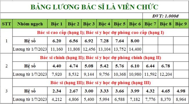 Lương cơ bản của bác sĩ, nhân viên y tế chạm mốc 19 triệu đồng/tháng, thêm 70% phụ cấp sẽ là ‘đãi ngộ’ thỏa đáng- Ảnh 3.