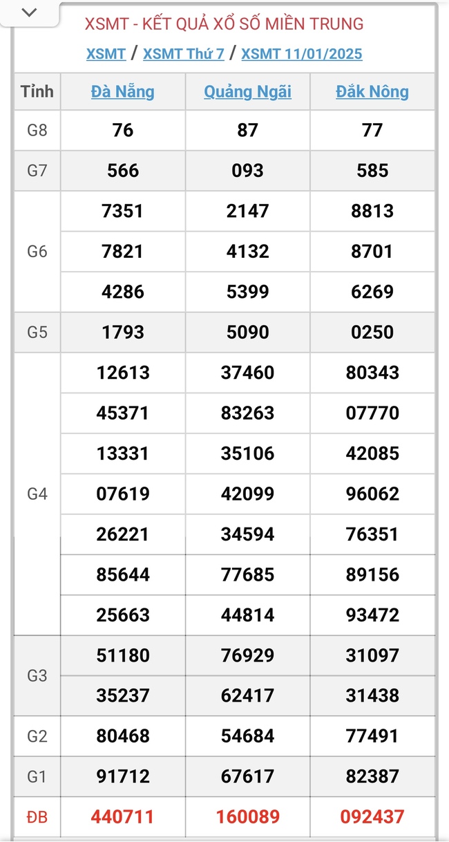 XSMT 11/1 - Kết quả xổ số miền Trung hôm nay 11/1/2025 - KQXSMT ngày 11/1- Ảnh 1.