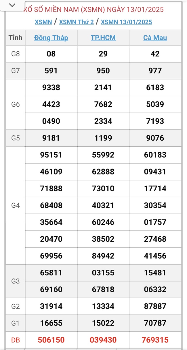 XSMN 13/1 - Kết quả xổ số miền Nam hôm nay 13/1/2025 - KQXSMN ngày 13/1- Ảnh 1.