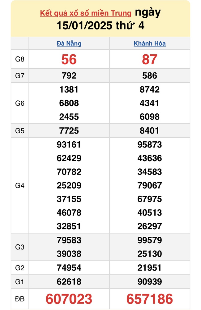 XSMT 15/1 - Kết quả xổ số miền Trung hôm nay 15/1/2025 - KQXSMT ngày 15/1- Ảnh 1.