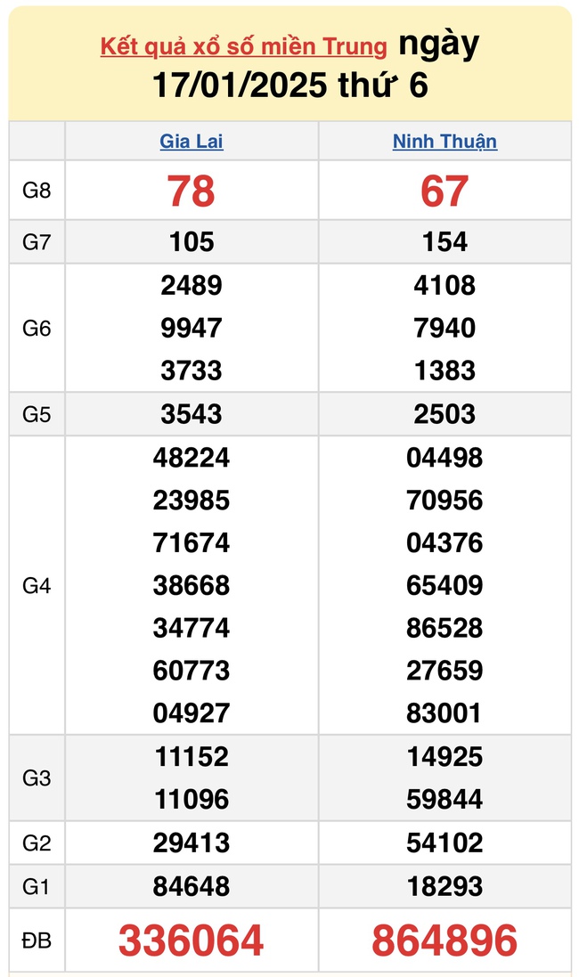 XSMT 19/2 - Kết quả xổ số miền Trung hôm nay 19/2/2025 - KQXSMT ngày 19/2- Ảnh 34.