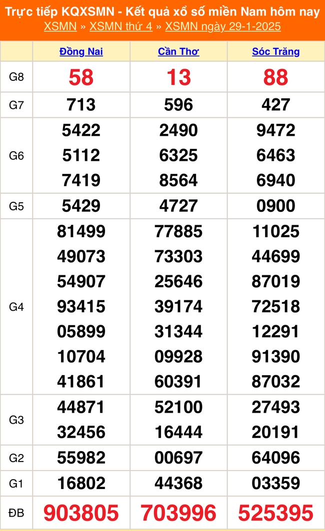 XSMN 29/1 - Kết quả xổ số miền Nam hôm nay 29/1/2025 - KQXSMN ngày 29/1- Ảnh 1.