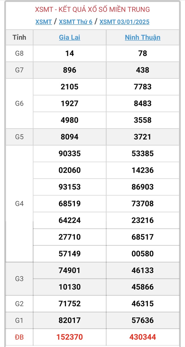 XSMT 3/1 - Kết quả xổ số miền Trung hôm nay 3/1/2025 - KQXSMT ngày 3/1- Ảnh 1.