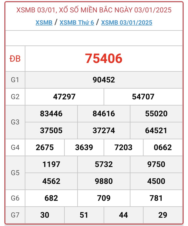 XSMB 3/1 - Kết quả xổ số miền Bắc hôm nay 3/1/2025 - KQXSMB ngày 3/1- Ảnh 1.