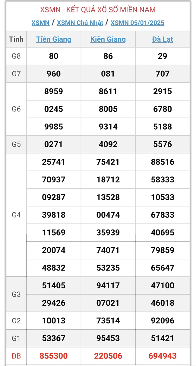 XSMN 5/1 - Kết quả xổ số miền Nam hôm nay 5/1/2025 - KQXSMN ngày 5/1- Ảnh 1.