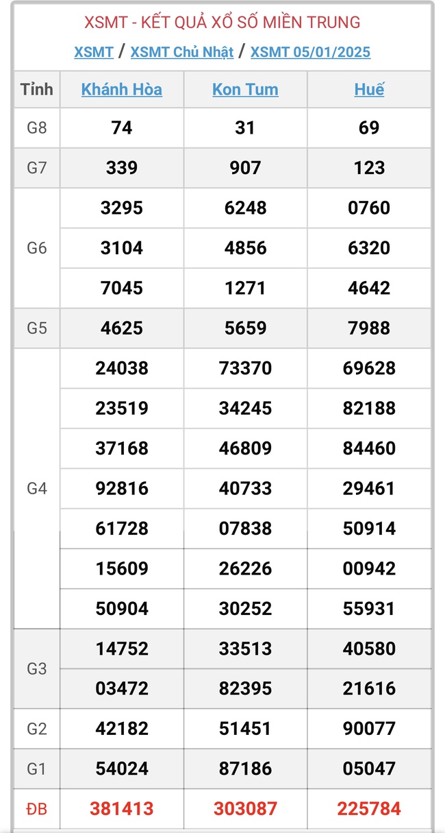 XSMT 5/1 - Kết quả xổ số miền Trung hôm nay 5/1/2025 - KQXSMT ngày 5/1- Ảnh 1.